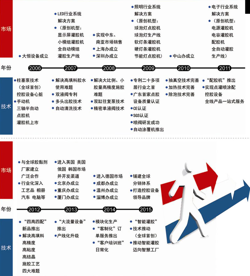 广州大恒自动化设备有限公司2006-2015年发展历程