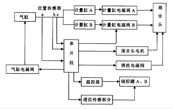 双液灌胶机组成结构