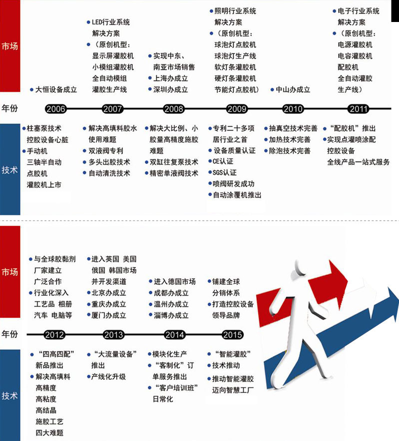 广州大恒自动化设备有限公司2006-2015年发展历程