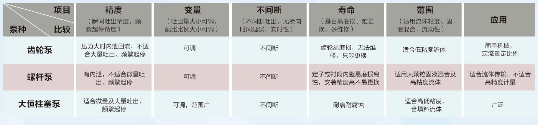 大恒柱塞泵与齿轮泵、螺杆泵对比