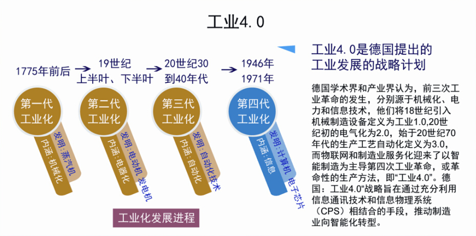 工业4.0是德国提出的工业发展的战略计划