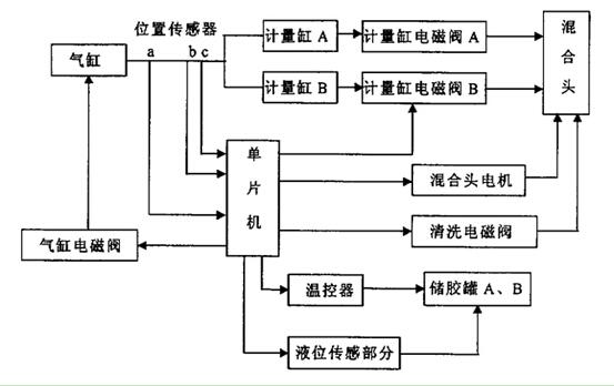 双液灌胶机的组成结构和工艺优势