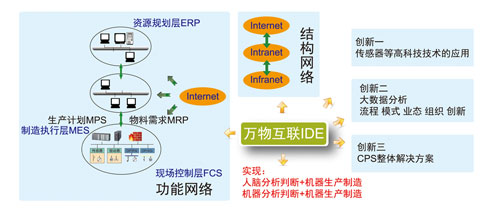 智慧工厂的结构网络和功能网络